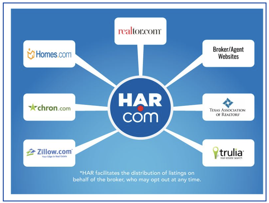HAR listing distribution to realtor.com, Homes.com, chron.com, Zillow, Trulia, Texas Association of Realtors, and broker and agent websites